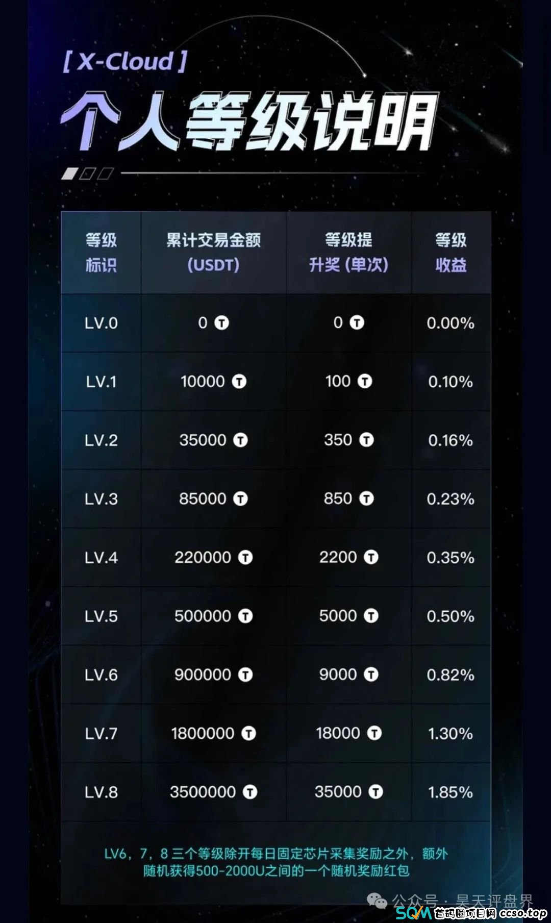 【芯光云】X-Cloud典型的分红类资金盘骗局运行一年，20多万会员，操盘手圈钱过百亿，即将崩盘跑路！(3)