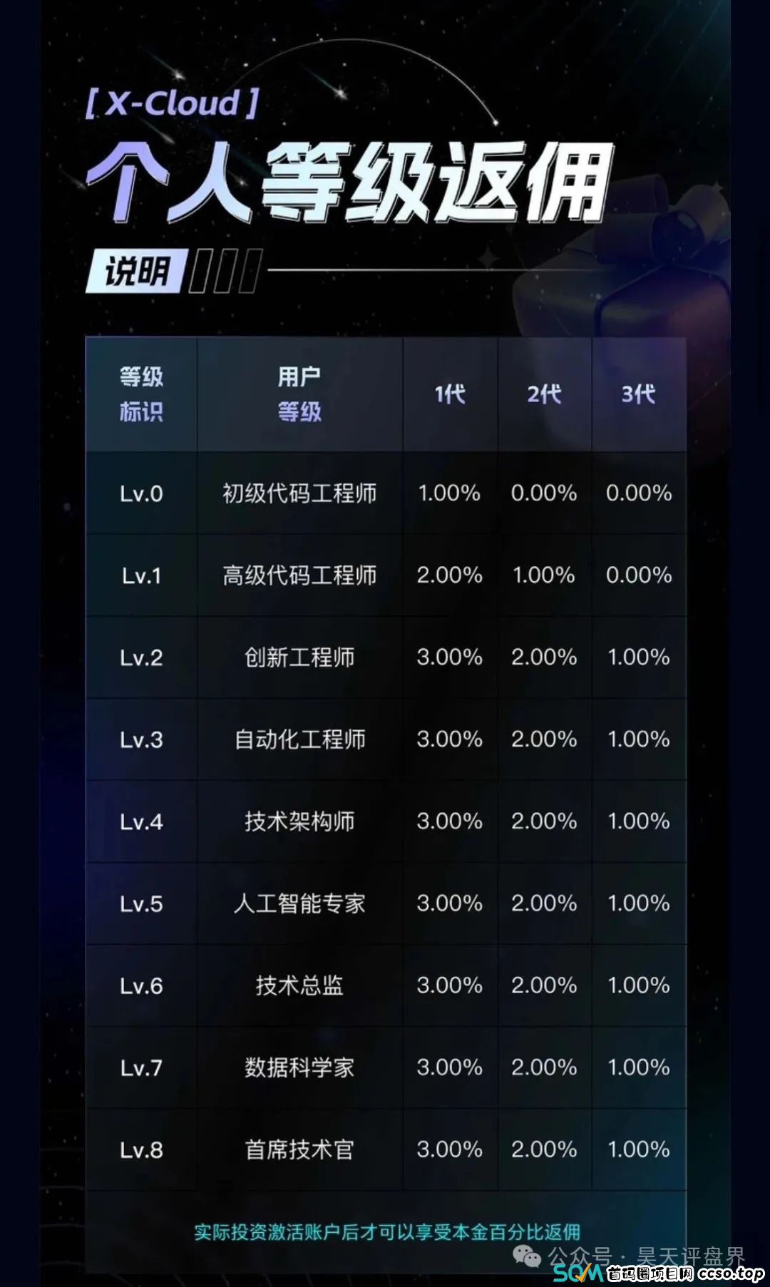 【芯光云】X-Cloud典型的分红类资金盘骗局运行一年，20多万会员，操盘手圈钱过百亿，即将崩盘跑路！(6)