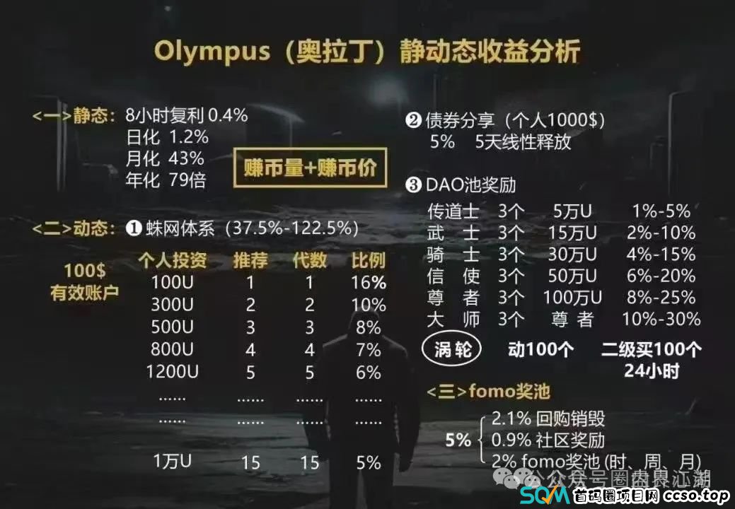 【奥拉丁Origin】资金盘骗局，30万会员，操盘手圈钱过百亿，，大团队已经撤离，泡沫已大开始搞长期质押，即将崩盘跑路！(1)