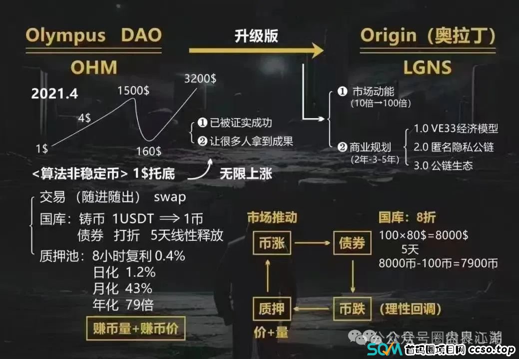 【奥拉丁Origin】资金盘骗局，30万会员，操盘手圈钱过百亿，，大团队已经撤离，泡沫已大开始搞长期质押，即将崩盘跑路！(2)