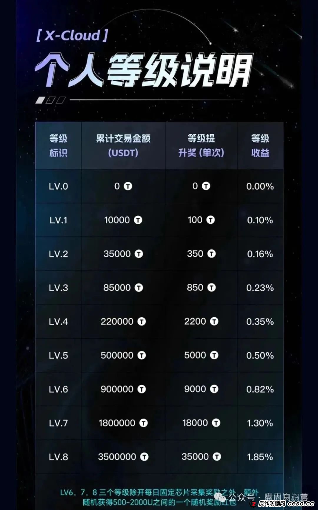 预警:芯光云X-Cloud 分红盘骗局濒临崩盘,你不知道的事。 预警:芯光云X-Cloud 分红盘骗局濒临崩盘,你不知道的事。