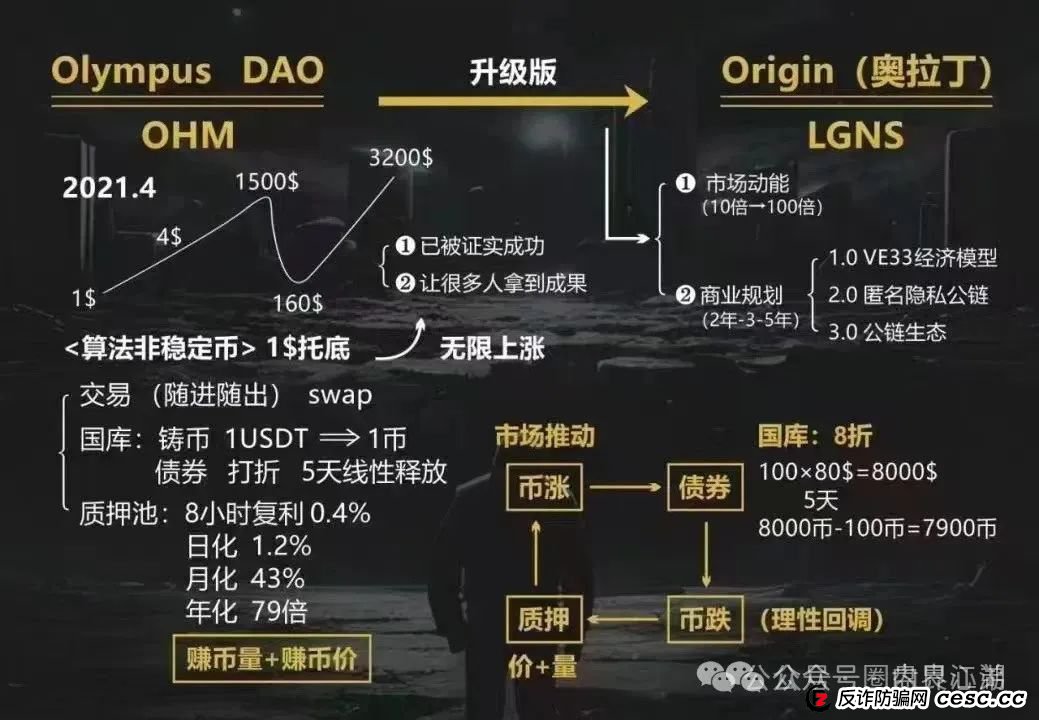 警惕“奥拉丁Origin”资金盘骗局:已开始搞长期质押,30万会员深陷其中,泡沫巨大,崩盘风险迫在眉睫! 警惕“奥拉丁Origin”资金盘骗局:已开始搞长期质押,30万会员深陷其中,泡沫巨大,崩盘风险迫在眉睫!