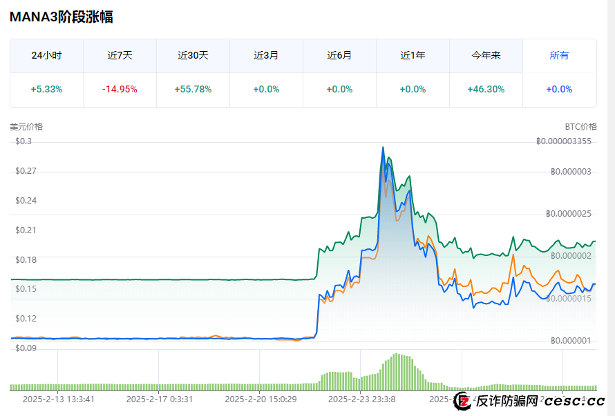 崩盘跑路了!警惕“MANA3”资金盘骗局:一场披着区块链外衣的庞氏骗局! 崩盘跑路了!警惕“MANA3”资金盘骗局:一场披着区块链外衣的庞氏骗局!