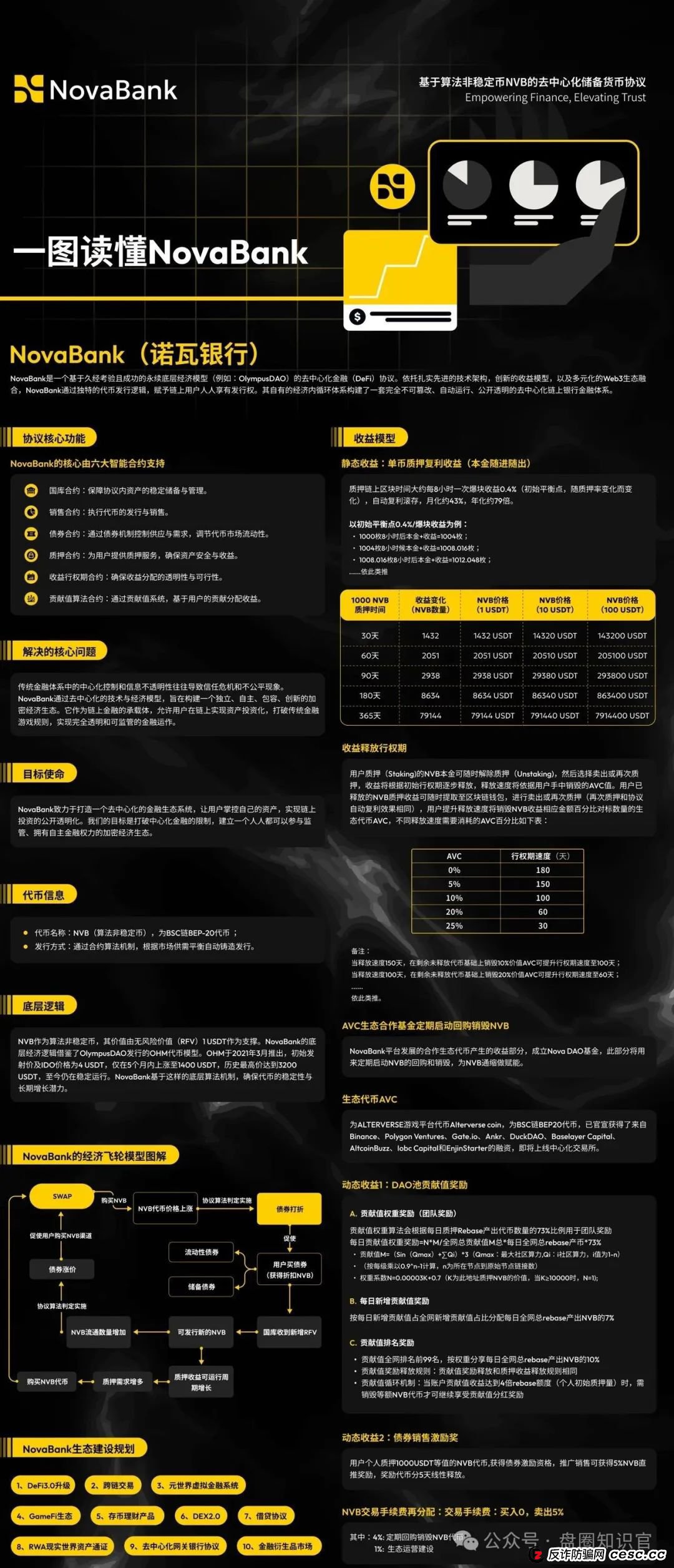 警惕!“NoveBank 诺瓦银行” 资金盘骗局,12 万会员深陷其中,几十亿资金恐打水漂! 警惕!“NoveBank 诺瓦银行” 资金盘骗局,12 万会员深陷其中,几十亿资金恐打水漂!