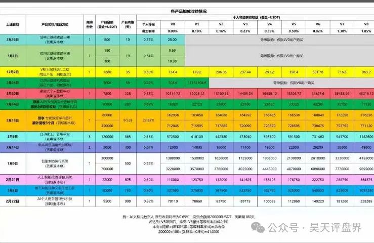 【芯光云X-Cloud】改名XGAI典型的分红类资金盘骗局，运行一年，30多万会员，操盘手圈钱过百亿，即将崩盘跑路！