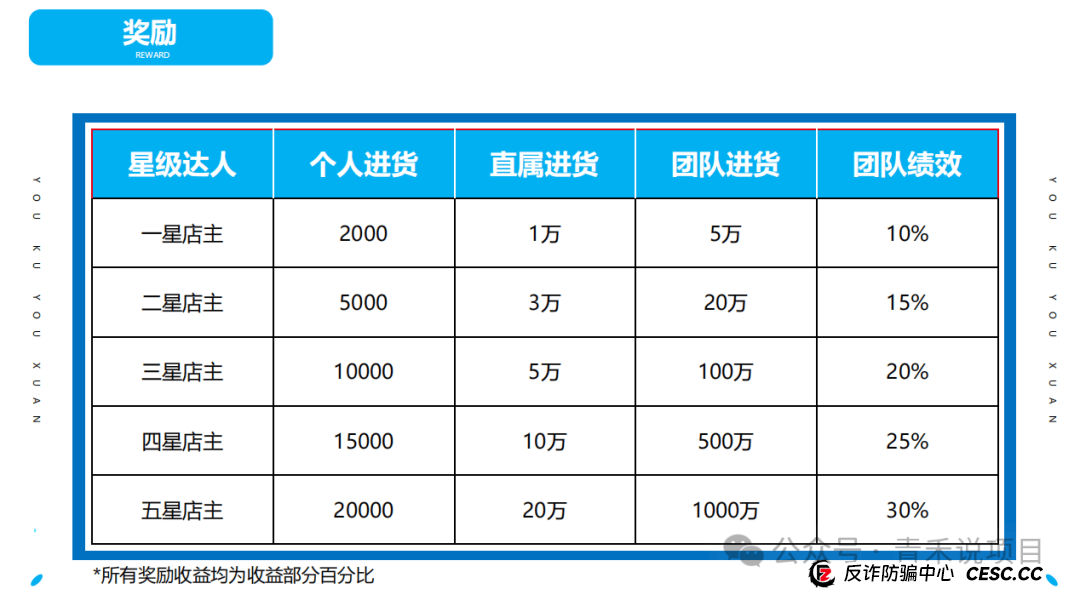 警惕!“轻资产创业平台”《优库优选》投资陷阱,避免个人财产受到损失 警惕!“轻资产创业平台”《优库优选》投资陷阱,避免个人财产受到损失
