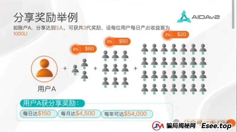 AIDAv2虚拟挖矿是资金盘骗局吗？aidav2必定爆雷！