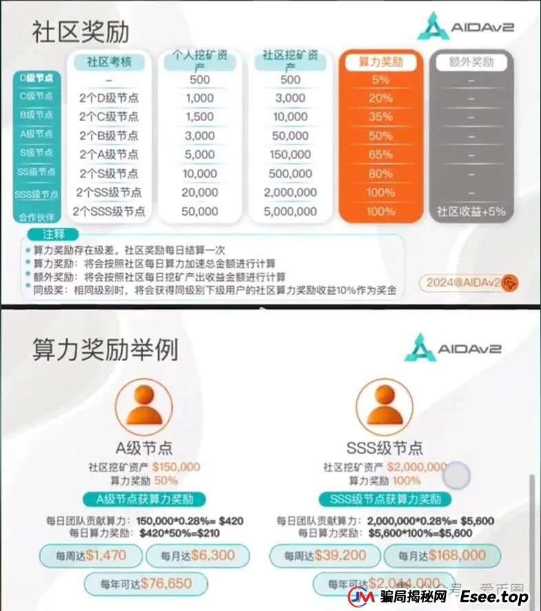 AIDAv2虚拟挖矿是资金盘骗局吗？aidav2必定爆雷！