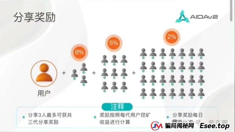 AIDAv2虚拟挖矿是资金盘骗局吗？aidav2必定爆雷！