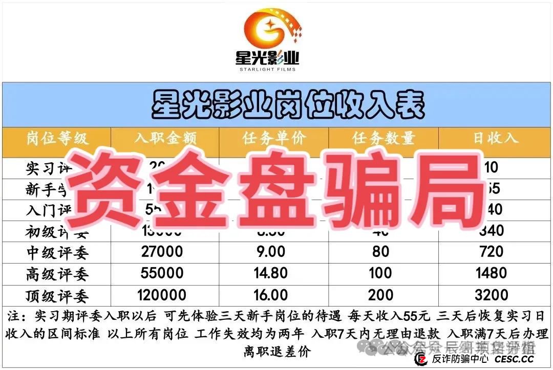 【星光影业】分红类资金盘骗局，操盘手圈钱几千万，即将崩盘跑路，马上撤离！