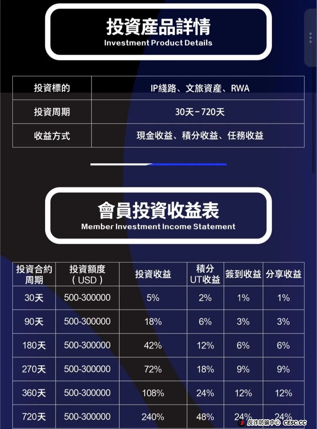 联合旅业涉嫌资金盘:文旅投资外衣下的传销陷阱,注意警惕。 联合旅业涉嫌资金盘:文旅投资外衣下的传销陷阱,注意警惕。