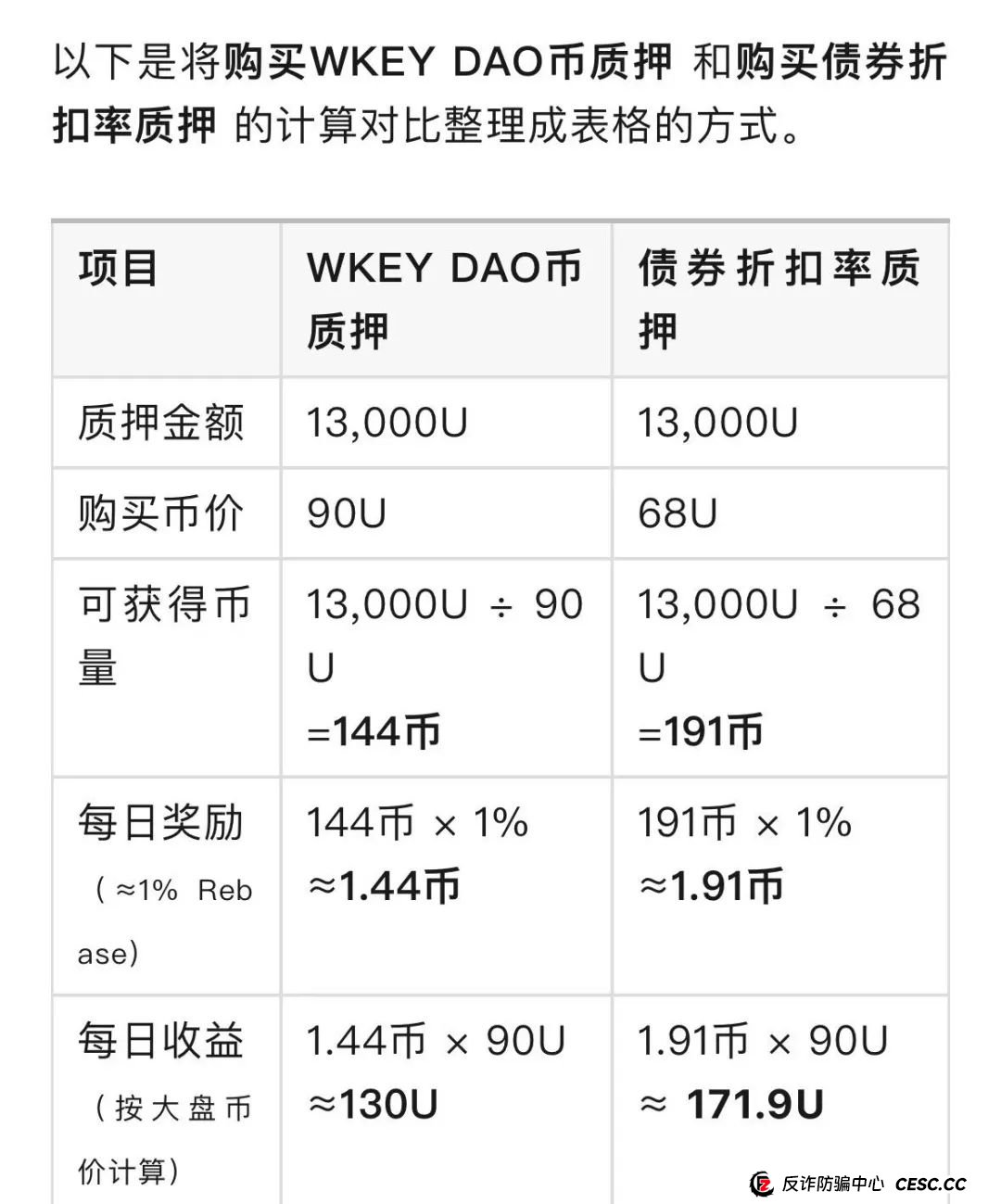 警惕打着Web3.0旗帜,上线4个月圈钱10亿,WkeyDAO分红资金盘,你不知道的事。 警惕打着Web3.0旗帜,上线4个月圈钱10亿,WkeyDAO分红资金盘,你不知道的事。