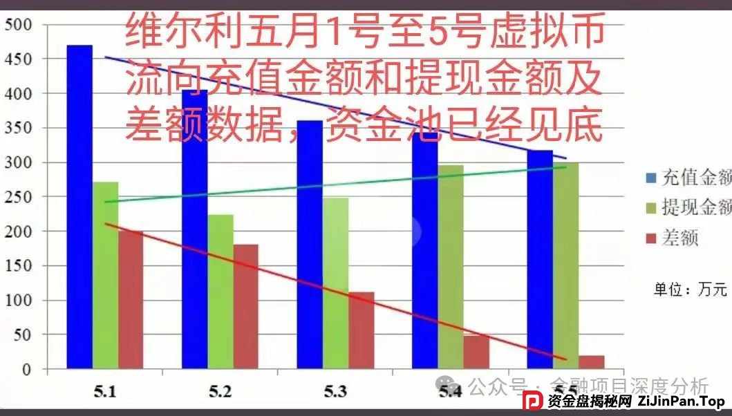 香港维尔利暴雷倒计时！天帝带你扒光资金盘最后一块遮羞布