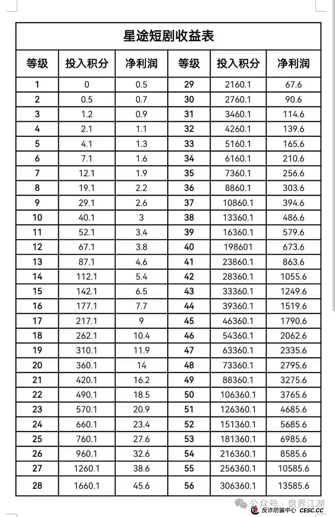 智链星途:典型的分红类资金盘骗局,日收益达3%以上,月收益100%,归零是唯一的归宿! 智链星途:典型的分红类资金盘骗局,日收益达3%以上,月收益100%,归零是唯一的归宿!