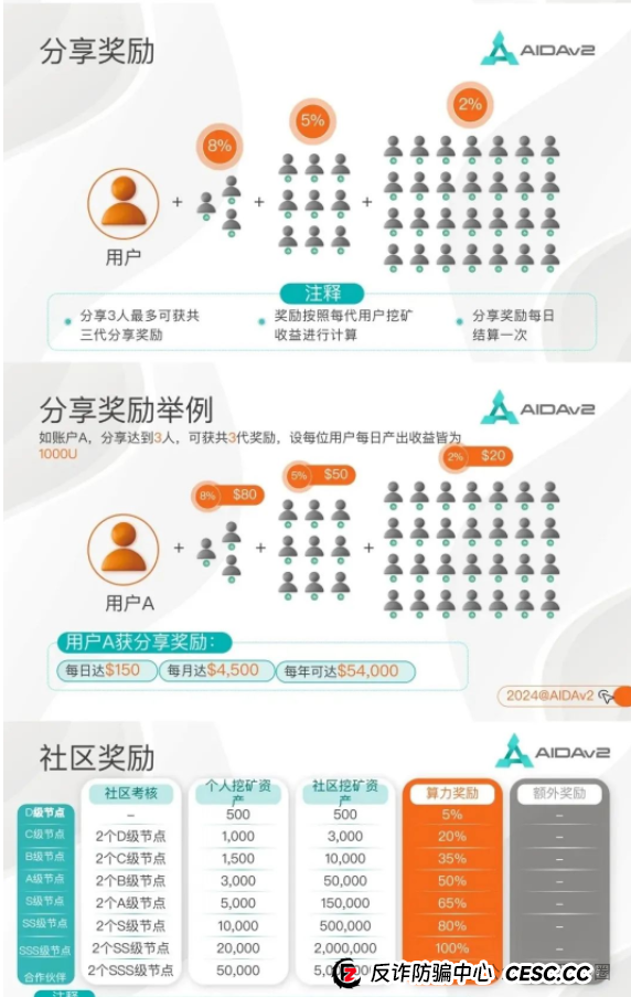 AIDAV2资金盘 勾结无良公众号联合缅北诈骗团伙割韭菜,速速远离!! AIDAV2资金盘 勾结无良公众号联合缅北诈骗团伙割韭菜,速速远离!!