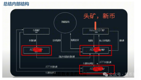 Aidatify的换皮项目AIDav2无损虚拟挖矿是资金盘骗局吗？aid2必定爆雷！