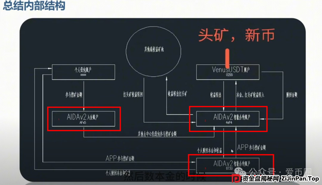 AID2挖矿骗局再揭秘：雷霆社区和国内反诈公众号（星河学院）主推的盘子？