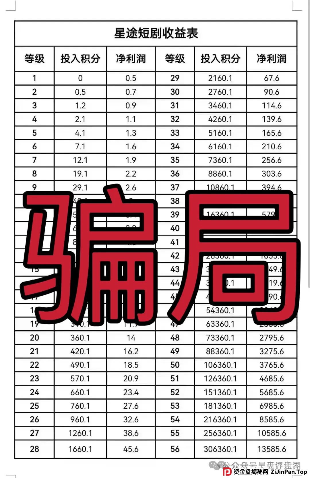 智链星途被国家认可了吗?“智链星途”典型的分红类资金盘骗局,归零是唯一的归宿!