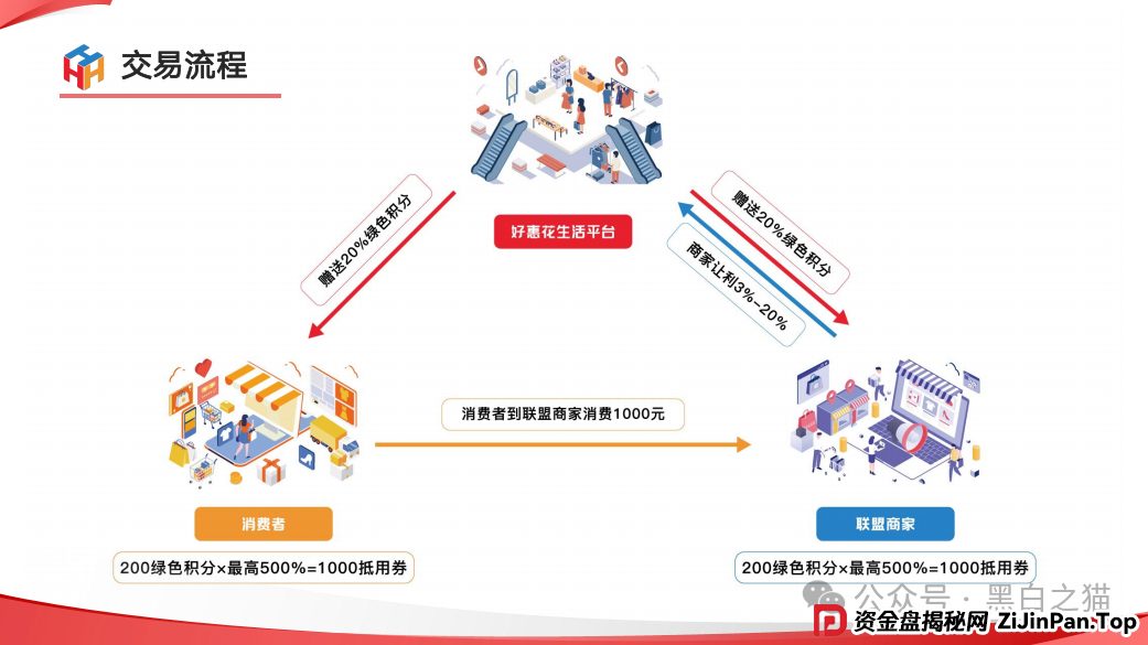 项目测评|“小蜜淘”“鲸鱼Meta”“好惠花”,同一个操盘团队,“消费即投资”的口号,让子弹飞一会儿......