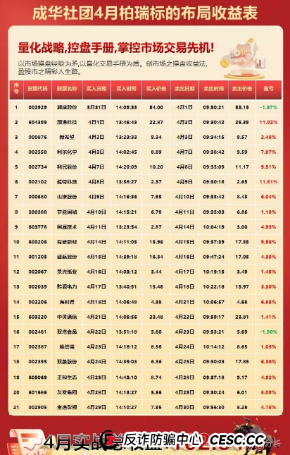 近期,一个名为"柏瑞创汇"(又称"成华社团")的股票跟单骗局正在疯狂收割投资者。