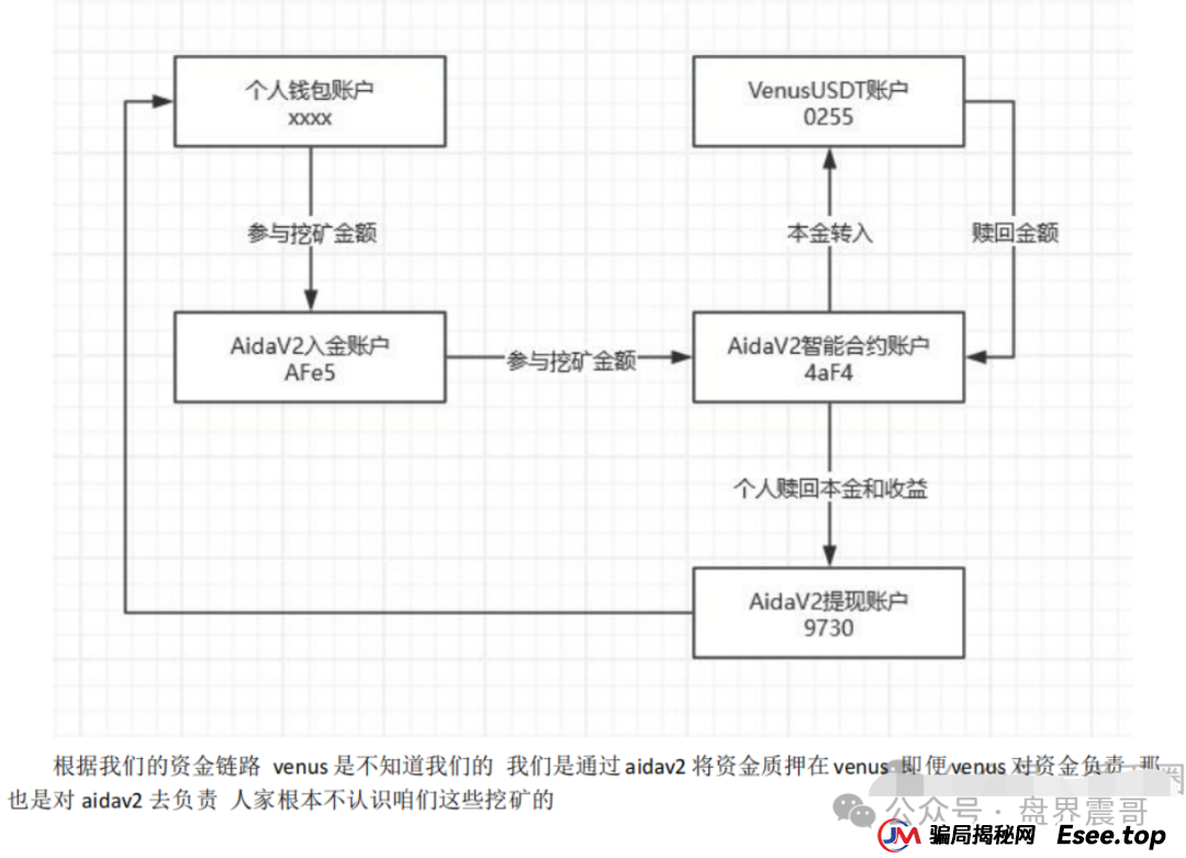 曝光 | AIDAv2(艾达宝)惊天资金盘骗局:伪造币安合作背书,用户资金被项目方“空手套白狼”! 曝光 | AIDAv2(艾达宝)惊天资金盘骗局:伪造币安合作背书,用户资金被项目方“空手套白狼”!