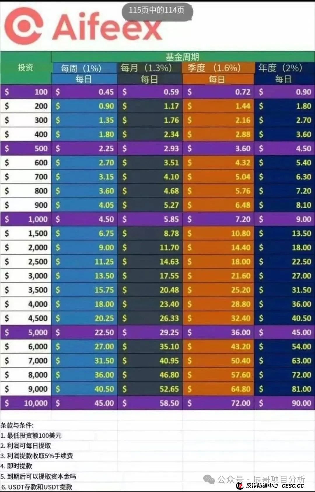【高度警惕】艾菲克斯AIFeex分红类资金盘骗局，控盘手圈钱过亿！即将崩盘跑路
