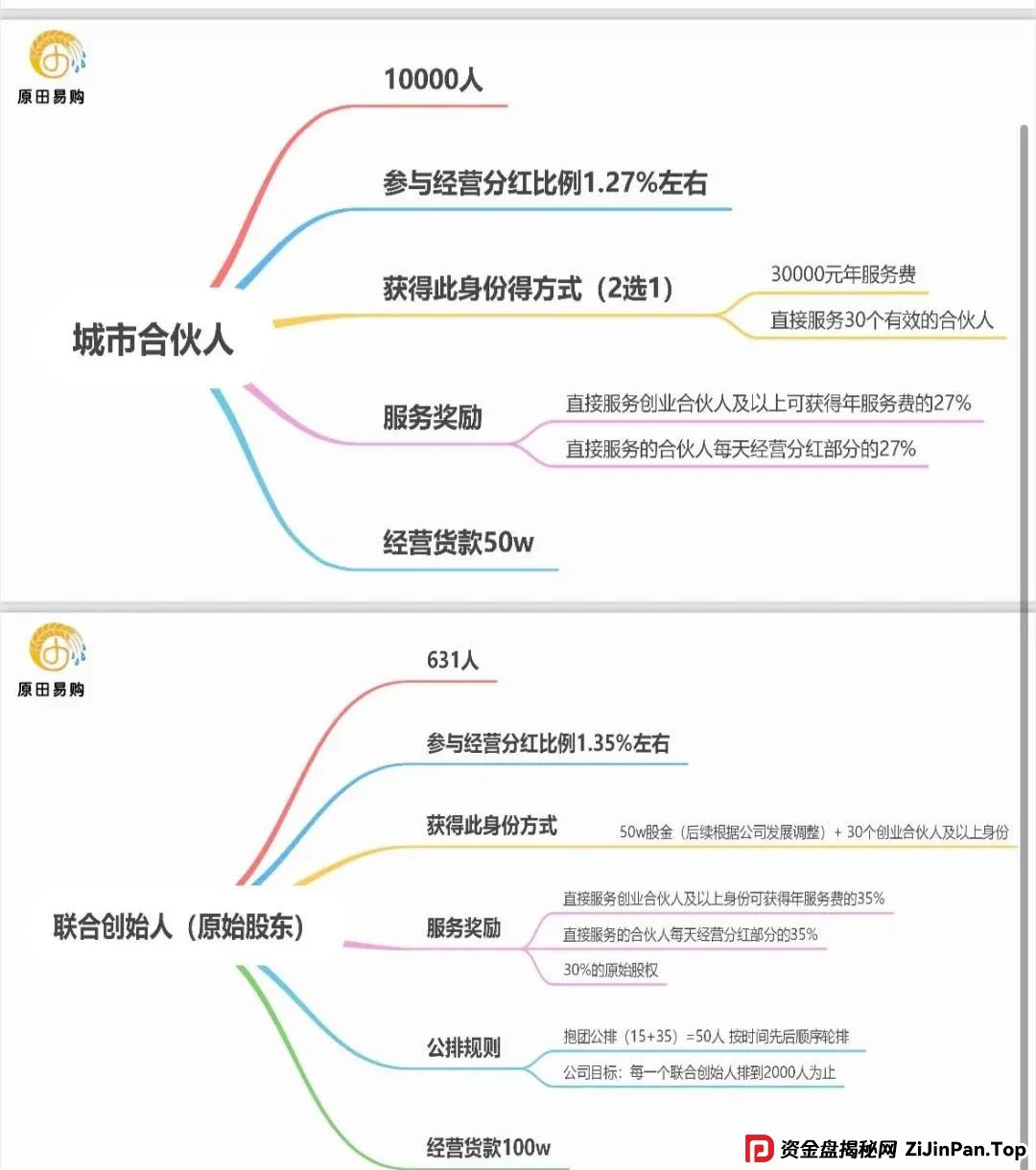 原田易购，表面是商城电商平台，实则是互助骗局警惕