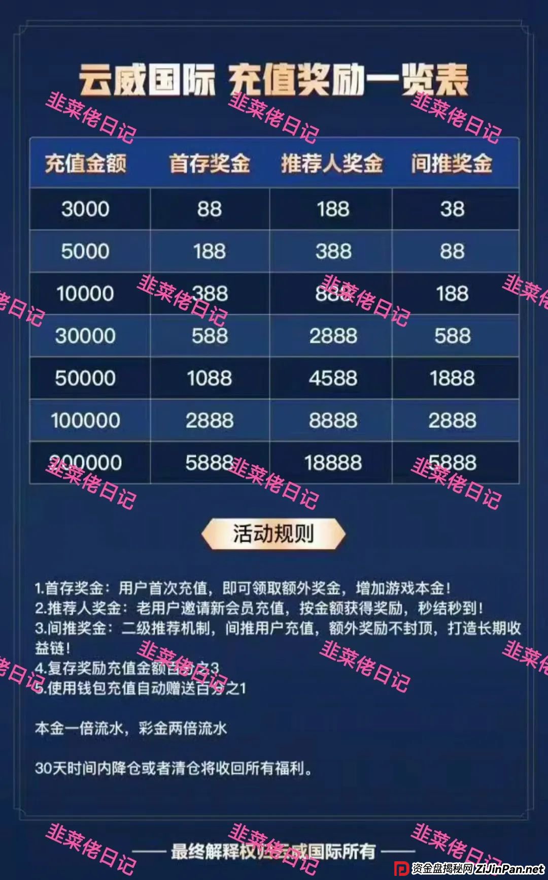 6月28日曝光最新资金盘骗局:未来云启,云威国际,随时可能卷钱跑路 6月28日曝光最新资金盘骗局:未来云启,云威国际,随时可能卷钱跑路