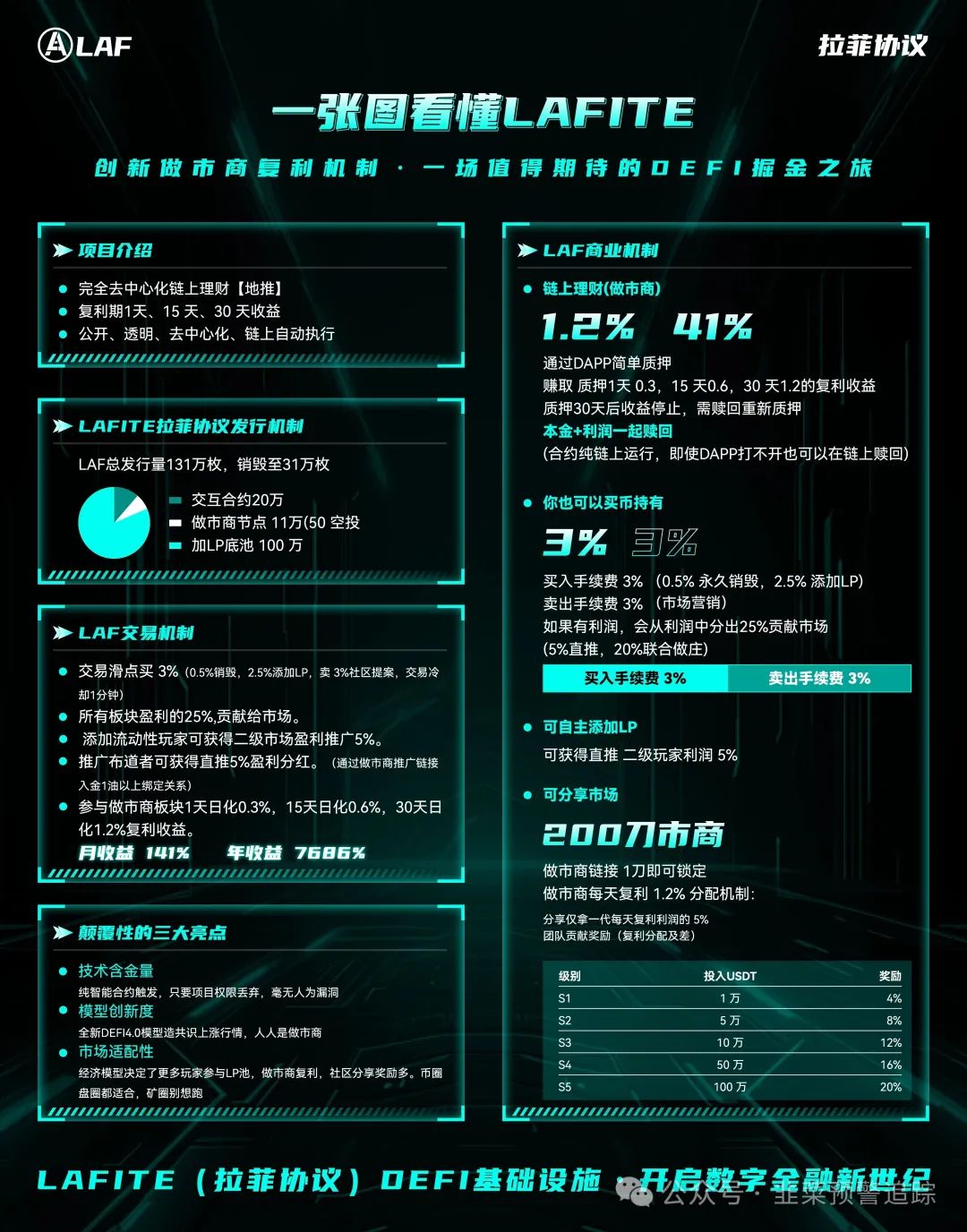 【拆解预警】 LAFITE(拉菲协议),诈骗短命资金盘,即将崩盘! 【拆解预警】 LAFITE(拉菲协议),诈骗短命资金盘,即将崩盘!