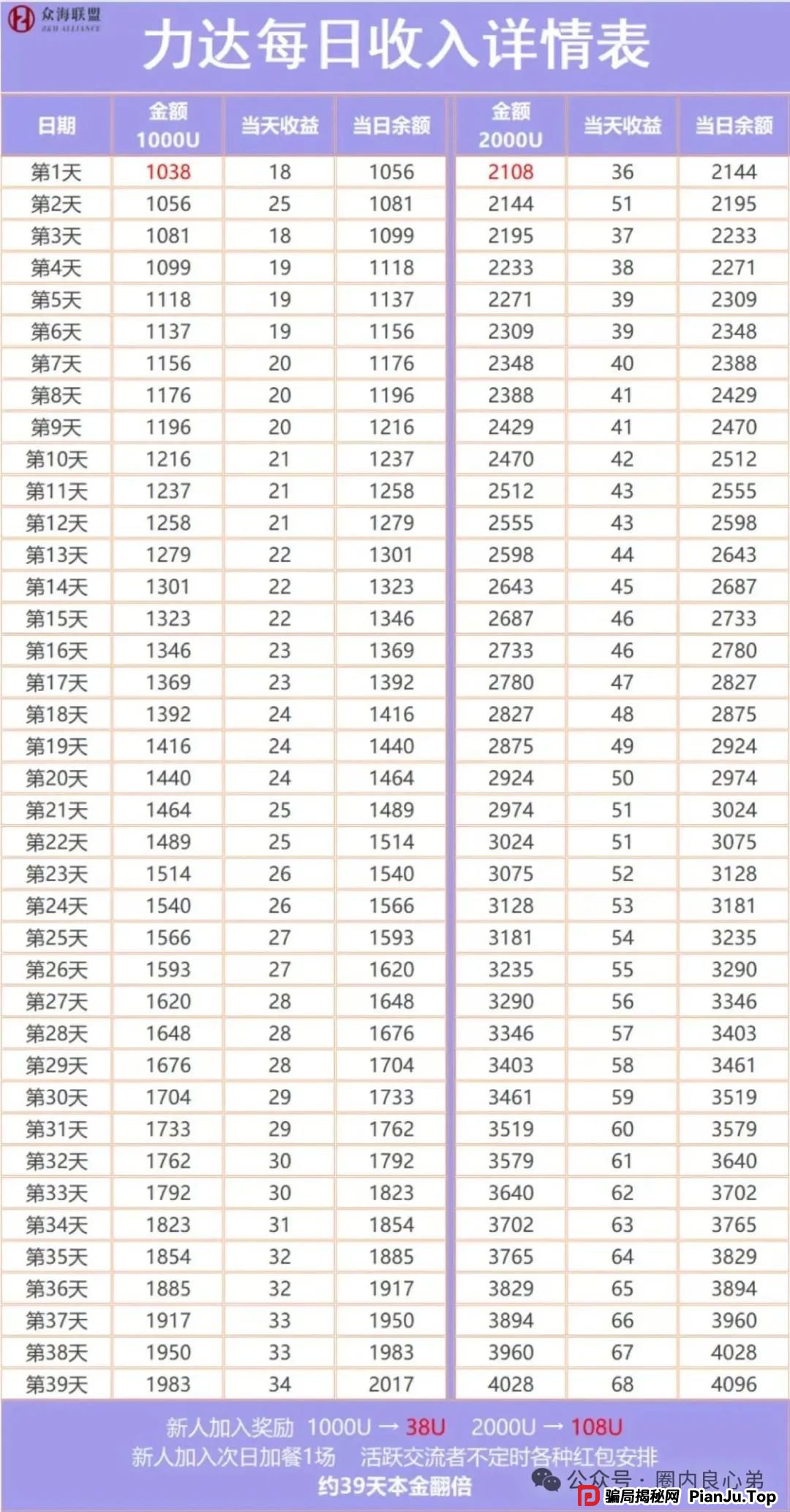 警惕 | 野鸡交易所,众海联盟-力达交易所,虚拟货币跟单骗局。 警惕 | 野鸡交易所,众海联盟-力达交易所,虚拟货币跟单骗局。