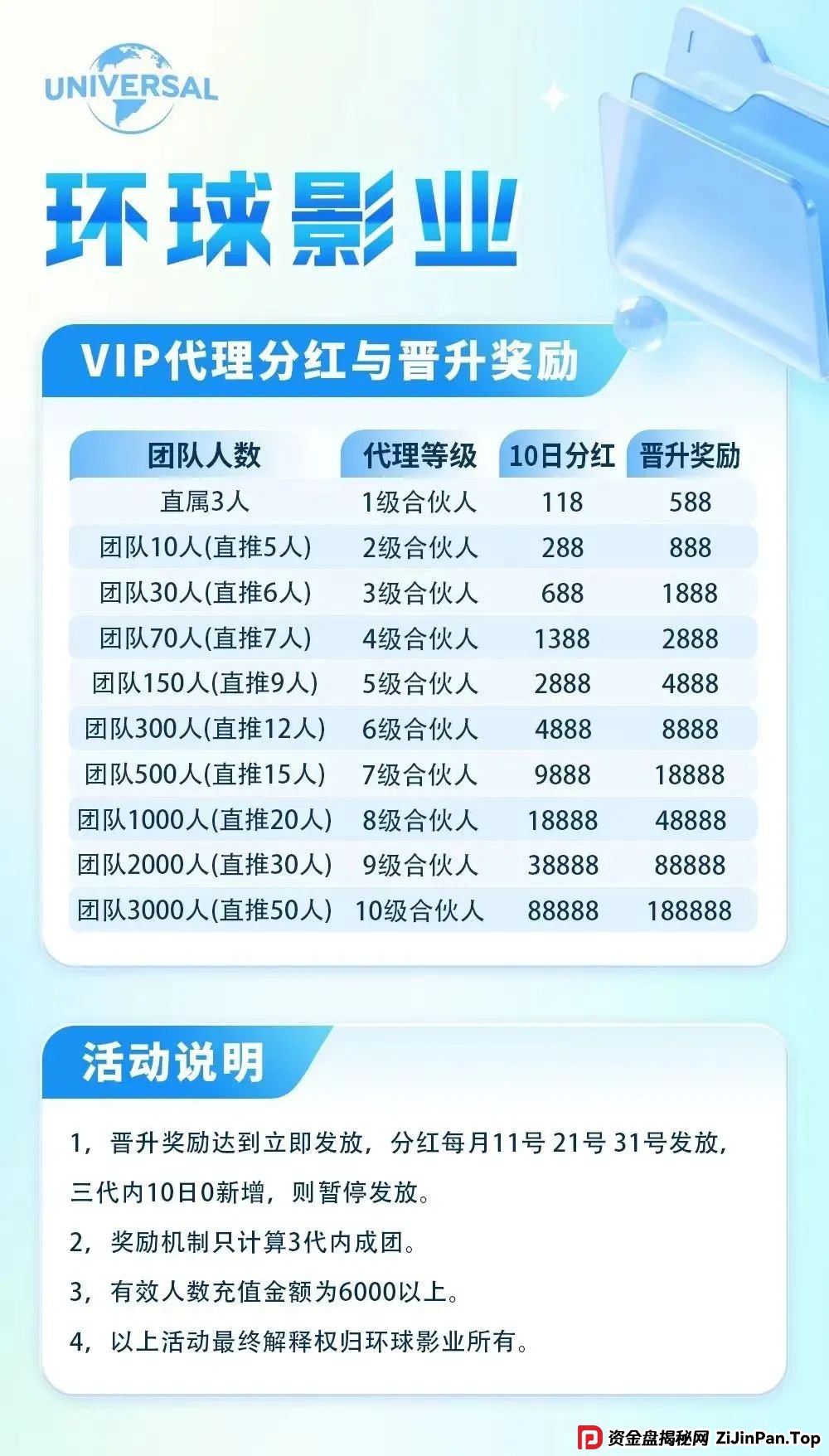 “环球影业”分红类资金盘骗局,短命盘一个,即将崩盘跑路,尽快撤离。 “环球影业”分红类资金盘骗局,短命盘一个,即将崩盘跑路,尽快撤离。