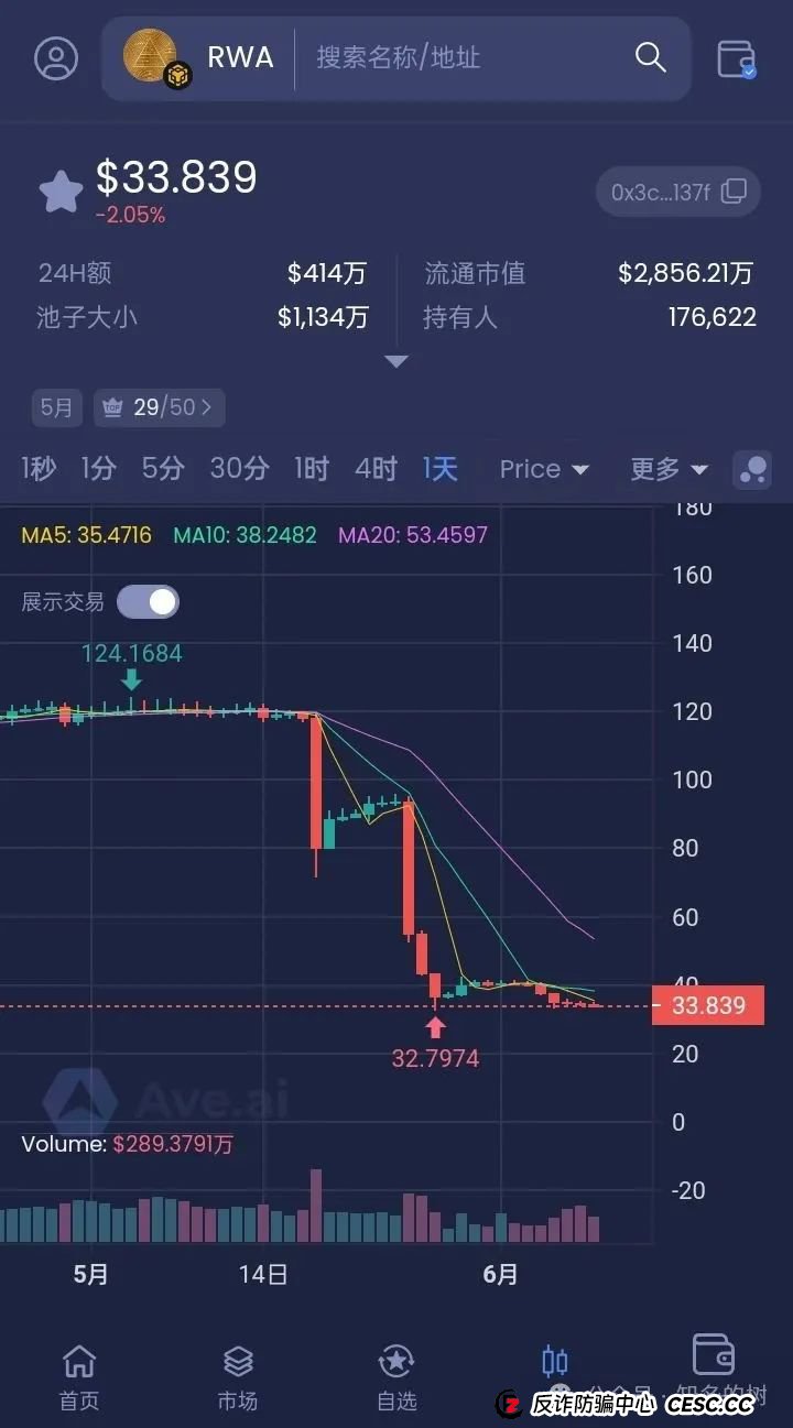 RWA ecosystem质押资金盘骗局曝光,暴跌背后究竟是“机会”还是陷阱!
