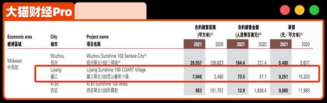 女神“前夫哥”的地产项目,真的“2年卖70亿”? 女神“前夫哥”的地产项目,真的“2年卖70亿”?