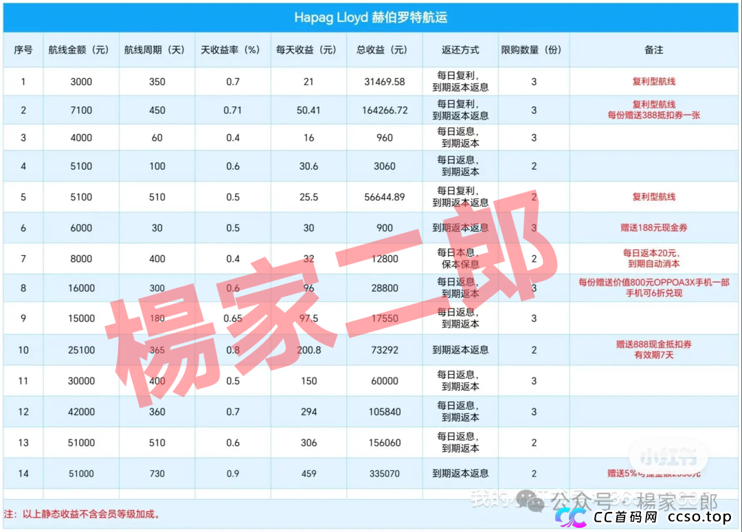 ＂套牌赫伯罗特航运＂资金盘卷土重来：又一场注定崩盘的骗局！