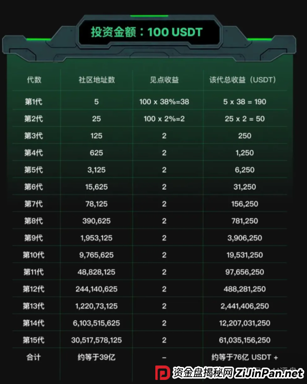 SOLO项目骗局揭秘：智能合约资金盘骗局，短命盘无疑，小心被单割！