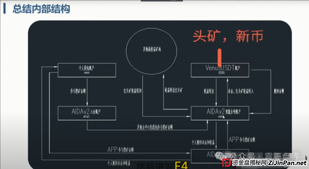 AIDAv2(艾达宝)无损挖矿资金盘骗局,操盘手圈钱几千万,即将崩盘跑路 AIDAv2(艾达宝)无损挖矿资金盘骗局,操盘手圈钱几千万,即将崩盘跑路