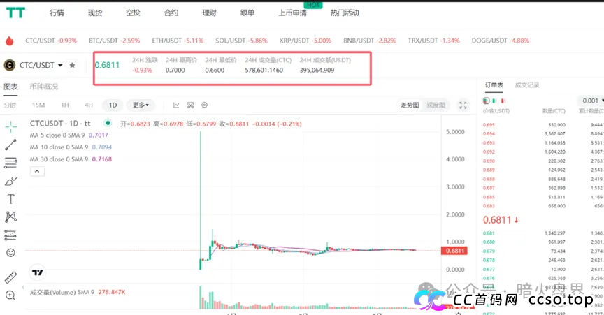 天体交易所搞的老虎AI就是一个资金盘骗局，投资回报率高达800%