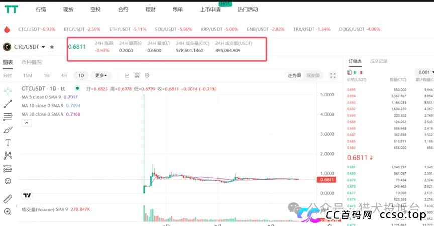 天体交易所的 “铁头韭菜”,正被老虎 AI 的高息诱饵瞄准 天体交易所的 “铁头韭菜”,正被老虎 AI 的高息诱饵瞄准