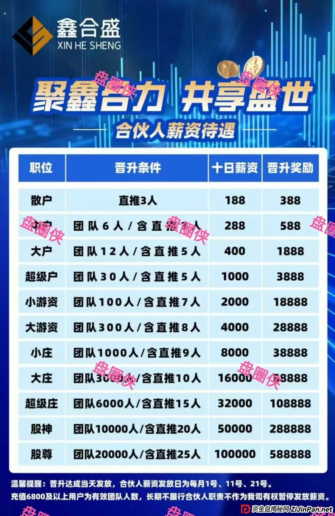 9月19日曝光：最新资金盘项目骗局，鑫合盛，CFXH-DAO，e充电随时可能卷钱跑路