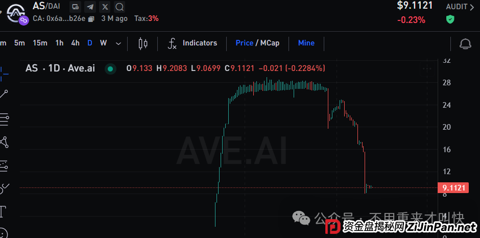 奥拉丁lgns暴涨!上线gate的alpha!公链上线在即?别激动,这只不过是最后的收割手段而已! 奥拉丁lgns暴涨!上线gate的alpha!公链上线在即?别激动,这只不过是最后的收割手段而已!