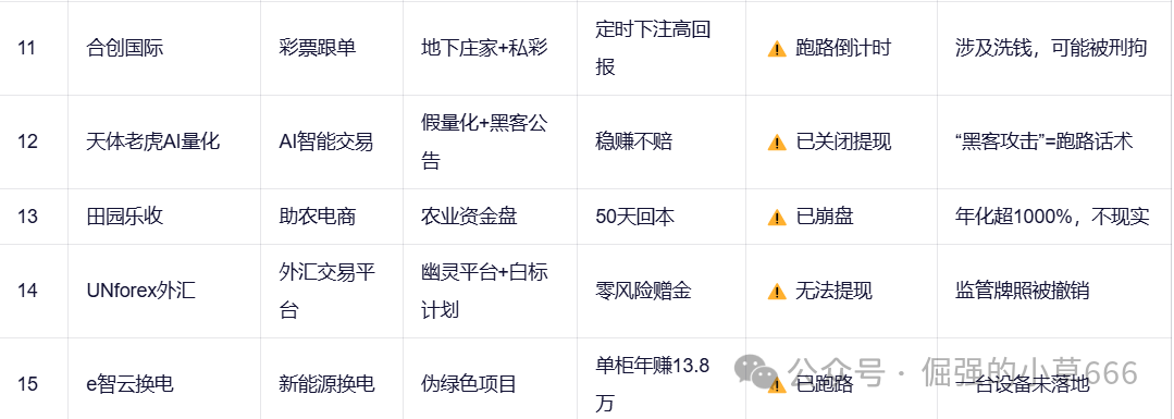 【紧急预警】18大资金盘集体暴雷！有人已血本无归（附最新跑路名单）