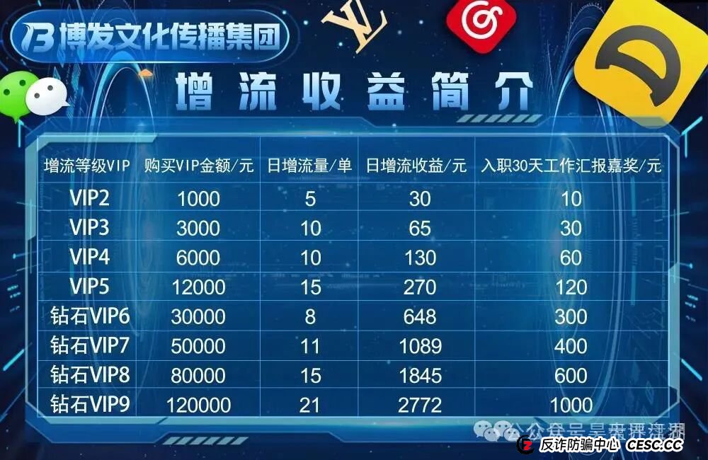 BF博发文化传播集团分红类资金盘骗局，目前15万多会员，操盘手圈钱过亿，大量单割会员，高度预警，即将崩盘跑路！