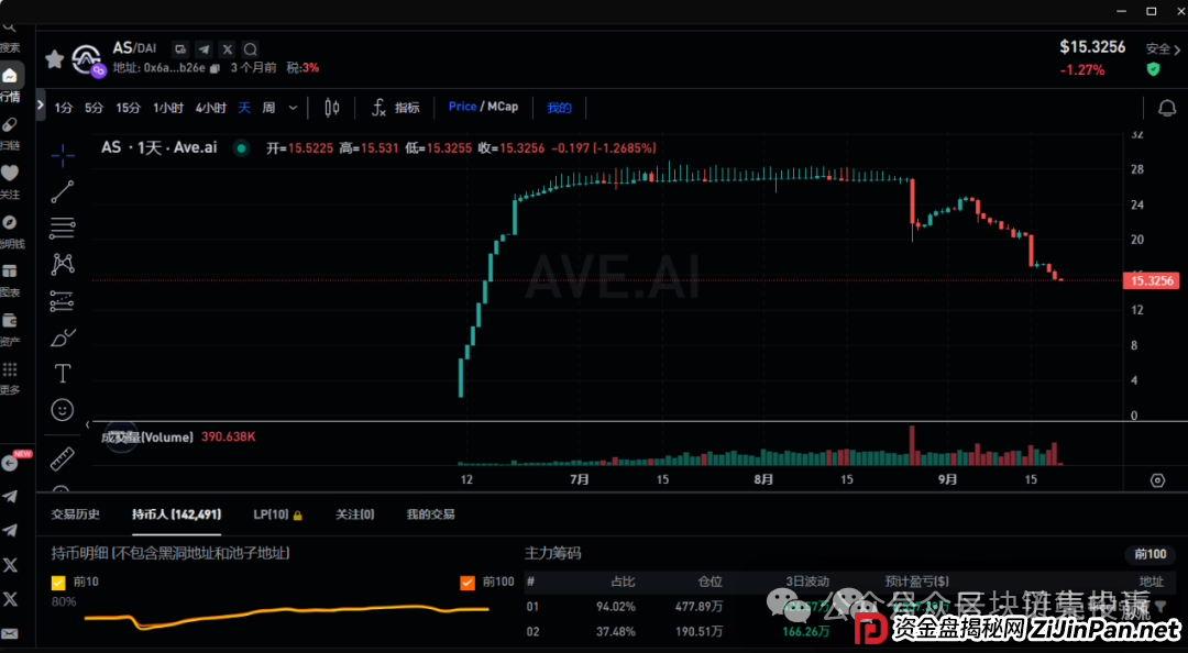 AKAS暴跌、ARK崛起？奥拉丁仿盘末日狂欢！