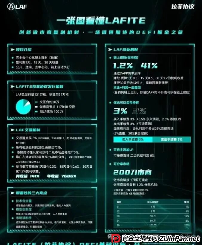 紧急预警！拉菲协议LAFITE，华丽外衣下的链上庞氏骗局，崩盘在即！