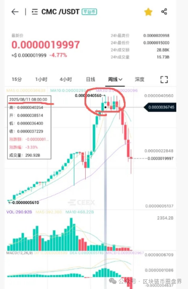 Ceex崩盘实锤！1000万亿平台币暴跌75%……