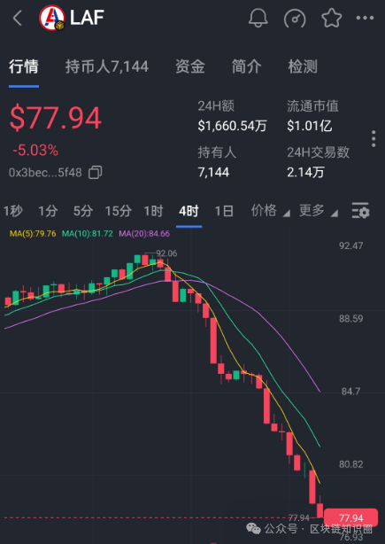 警方已介入!拉菲协议LAF‘庞氏骗局’本质确认 警方已介入!拉菲协议LAF‘庞氏骗局’本质确认