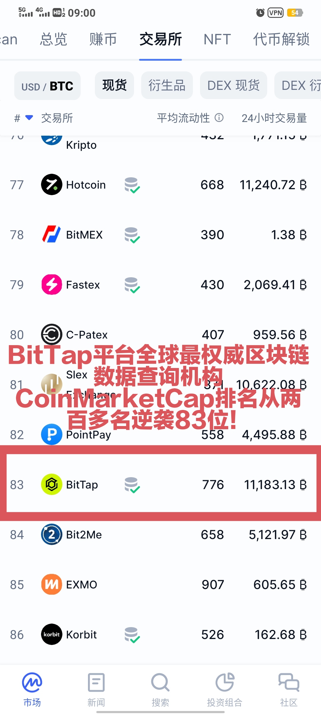 最强新秀BitTap短期逆袭全球20强资产近3亿注册量百万+即将空投平台币