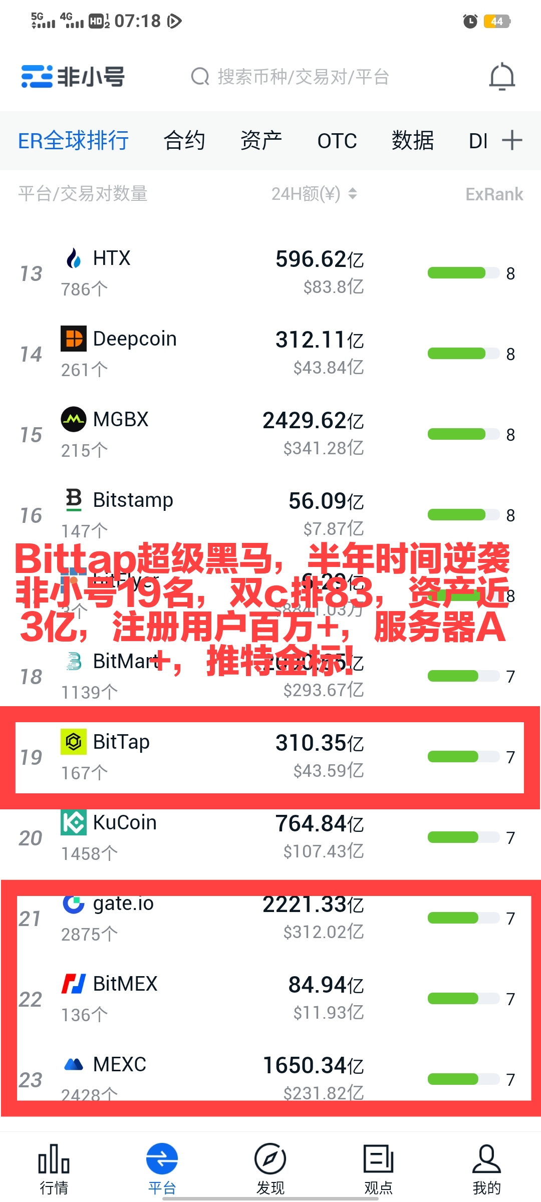 最强新秀BitTap短期逆袭全球20强资产近3亿注册量百万+即将空投平台币