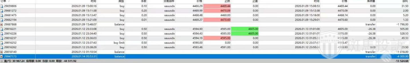 6918美金出金被拒!用户表示手工交易,投诉这家平台以“违规”不给出金! 6918美金出金被拒!用户表示手工交易,投诉这家平台以“违规”不给出金!