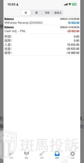 2万多美金本金盈利遭扣除？这家平台被曝出金延迟